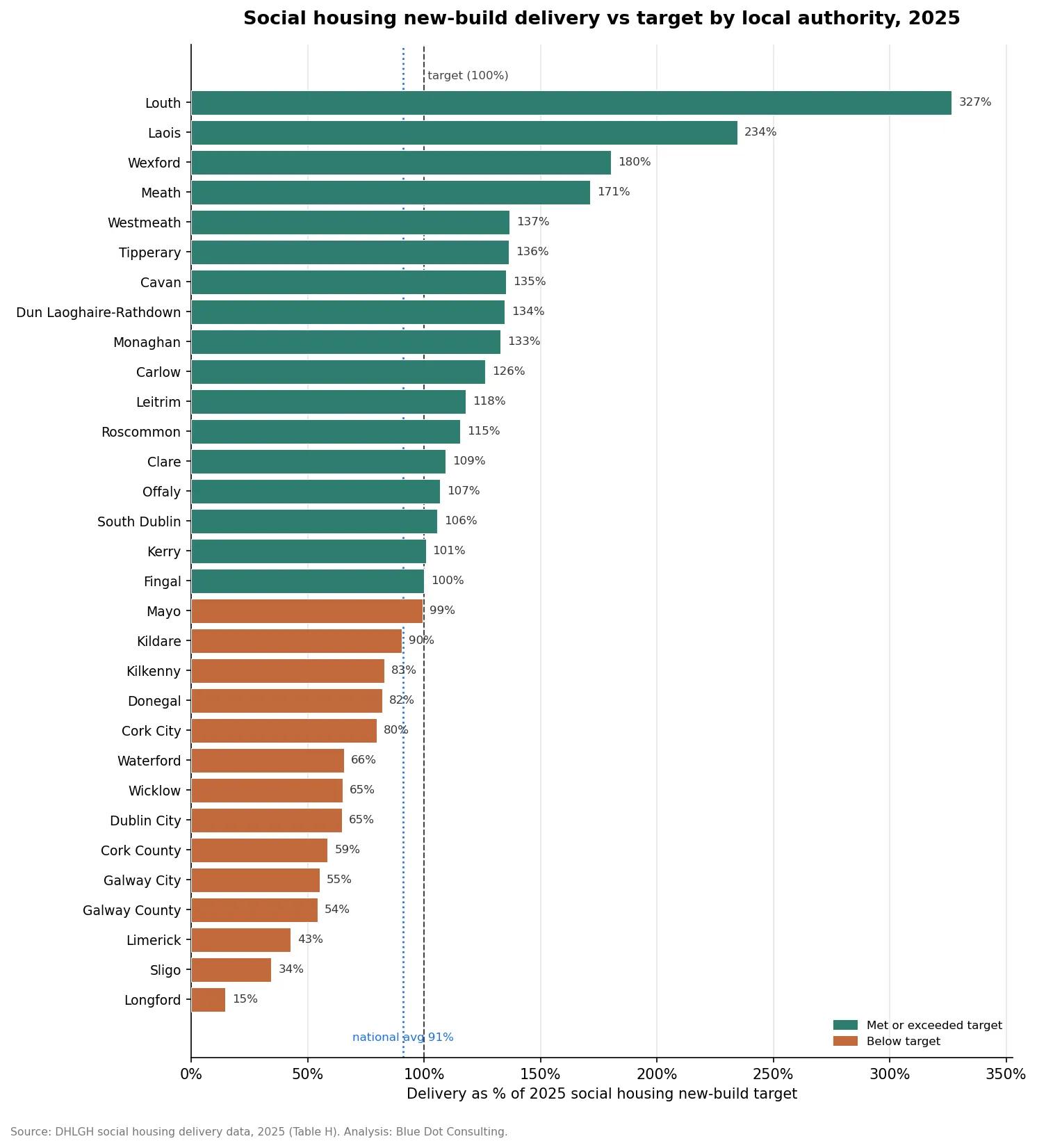 Horizontal bar chart ranking all 31 Irish local authorities by 2025 social housing new-build delivery as a percentage of target, from Louth at 327% to Longford at 15%. Authorities meeting or exceeding target are shown in green; those below target in orange.